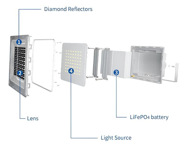 Cấu tạo của đèn năng lượng mặt trời - Euler Energy